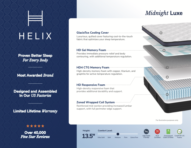 A promotional infographic for the HELIX Midnight Luxe mattress cooling cover, showing a cross-section of the mattress layers with text describing features like GlacioTex cooling, HD Gel memory foam, and zoned wrapped cell system. The left side has a dark blue background with brand and feature callouts, and the right side shows the mattress layers on a white background.